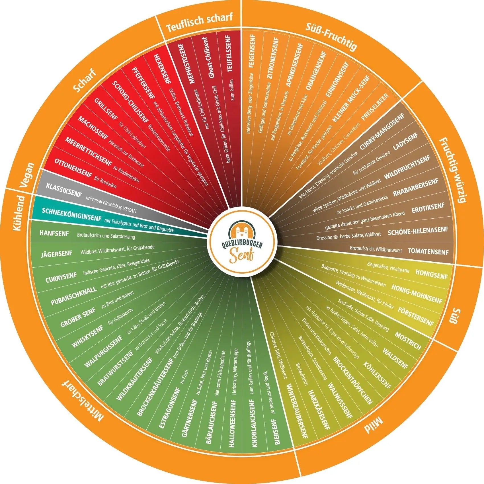 Geschmacksrad Senf - senf - shop.com
