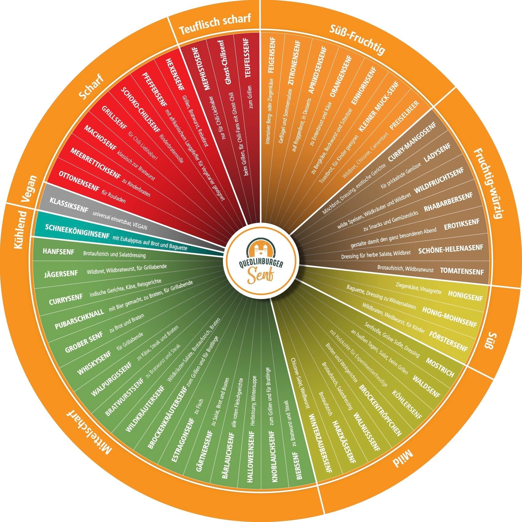 Geschmacksrad Senf - senf - shop.com